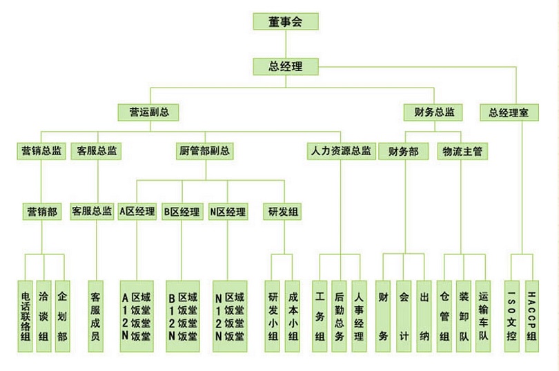 食堂承包組織架構(gòu),飯?zhí)贸邪M織架構(gòu),食堂承包商組織架構(gòu),飯?zhí)贸邪探M織架構(gòu)